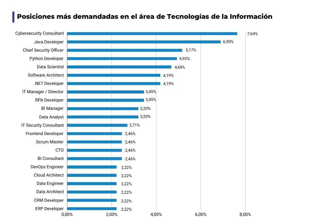 Gráfico_profesiones demandadas en tecnología