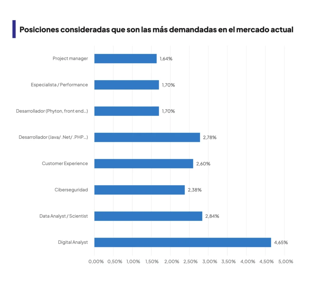 Gráfico: profesiones más demandadas