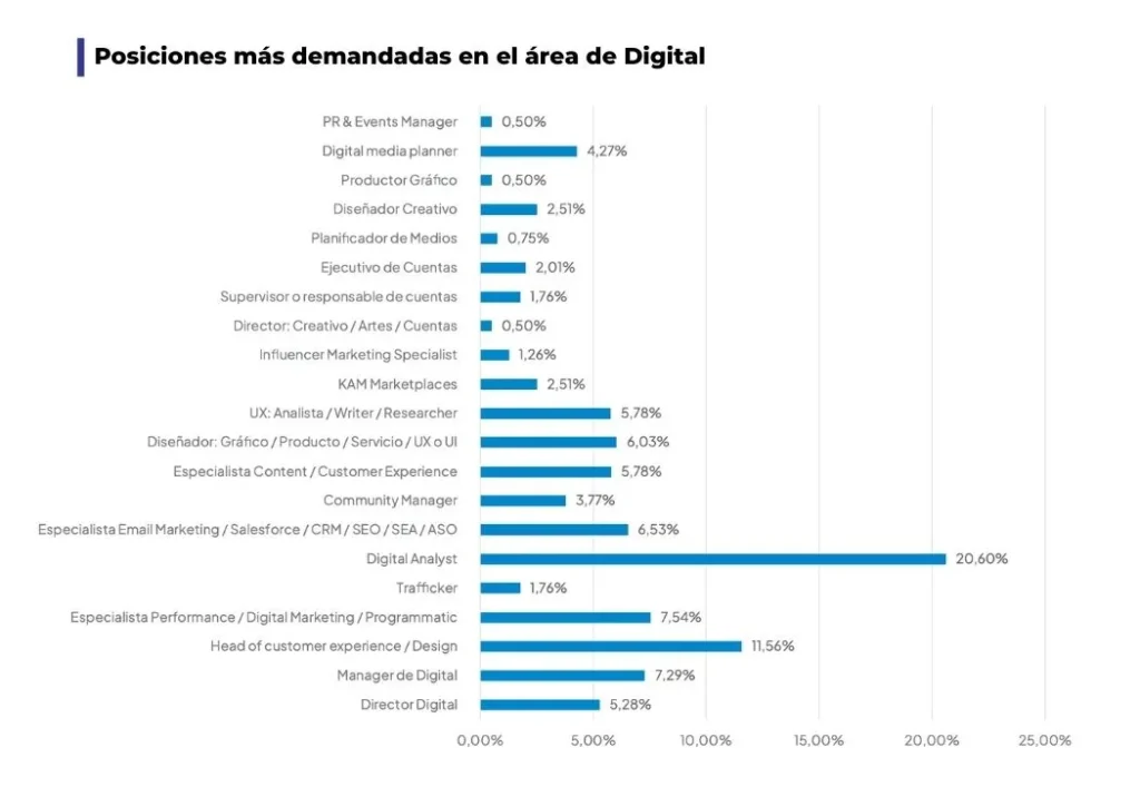 Gráfico: profesiones demandadas Digital