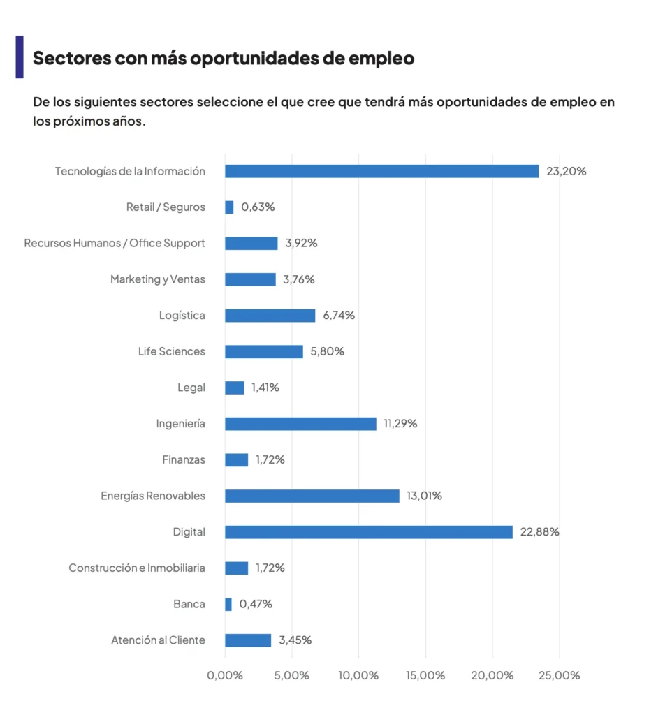 Gráfico: sectores con más oportunidades de empleo