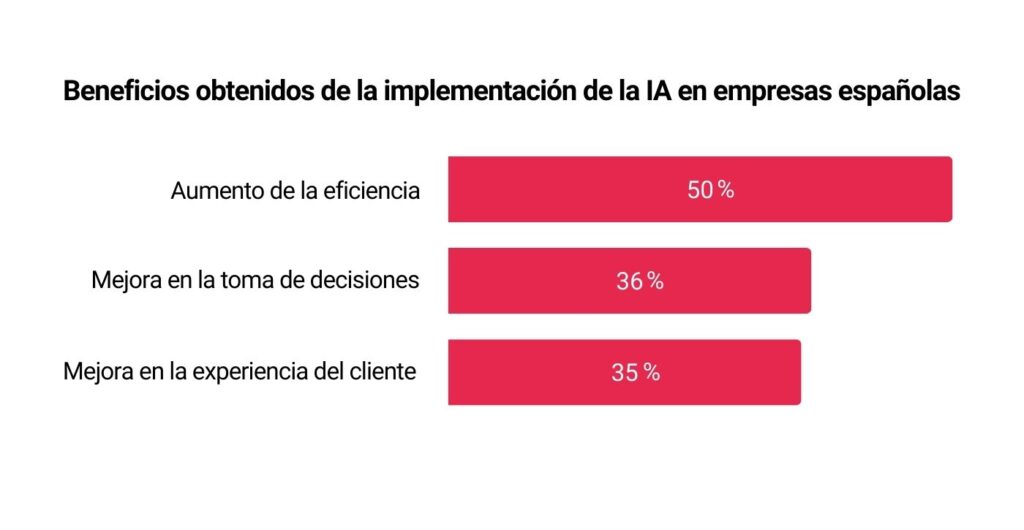 Gráfico Beneficios de usar la IA en las empresas
