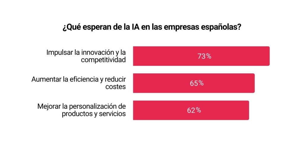 Gráfico Expectativas de las empresas en el uso de la IA