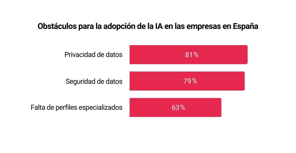 Grafico: obstaculos para implementar la IA en las empresas