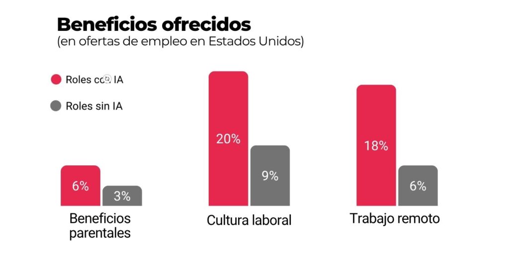 Grafico de beneficios laborales si sabes IA