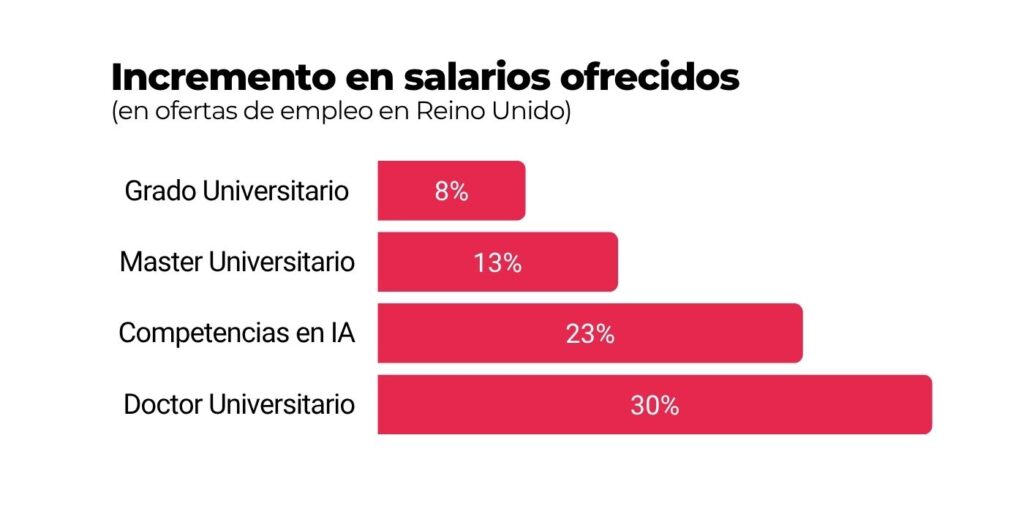 Grafico incremento en salarios si sabes IA