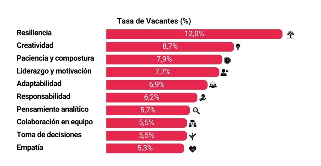 Grafico habilidades demandadas