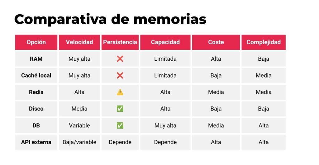 Comparativa de memorias en Desarrollo Web
